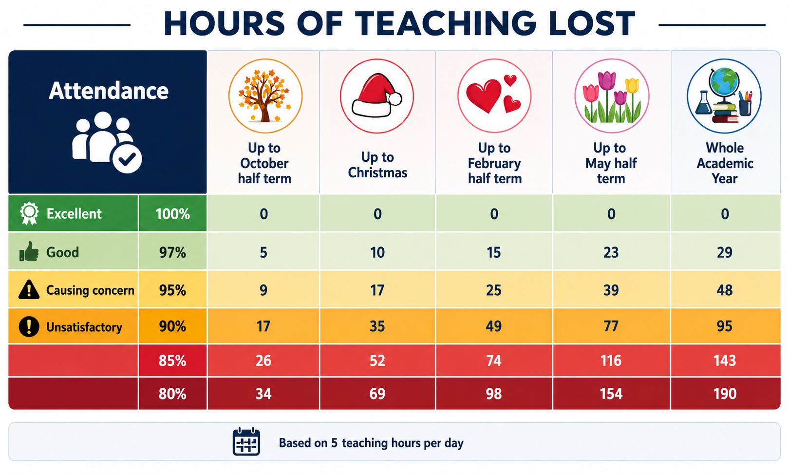 Hours of teaching lost