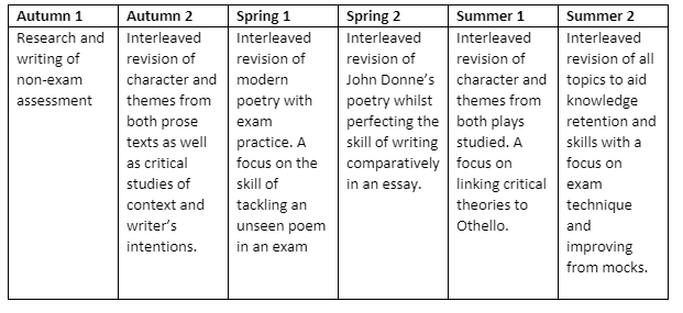 English Y13