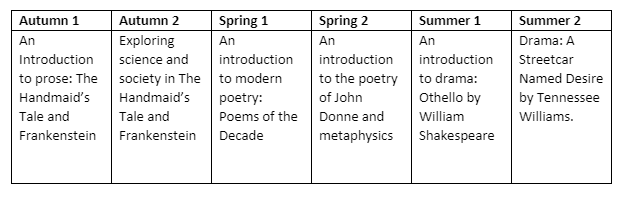 English Y12