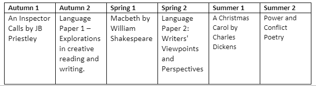 English Y10