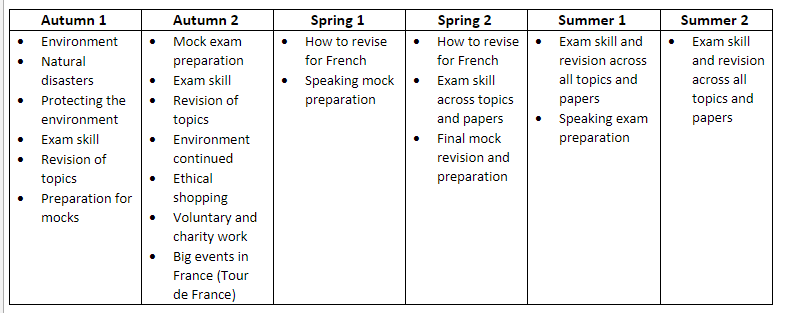 MFL French Y11