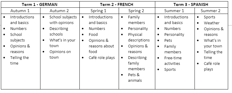 MFL Y7