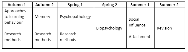 Psychology Y12
