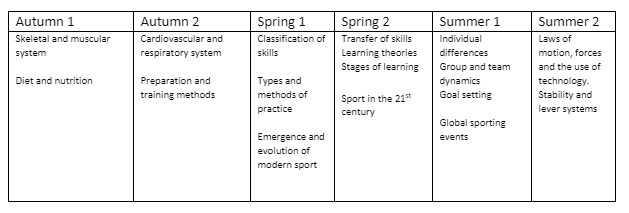 Sport OCR Y12