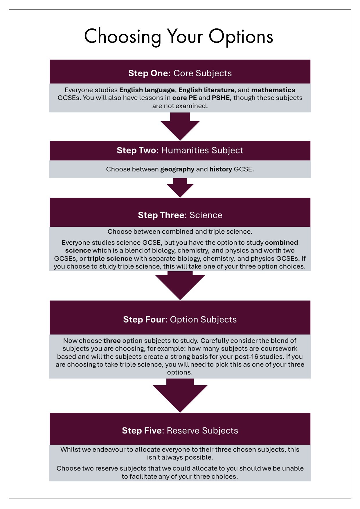 Options Flowchart