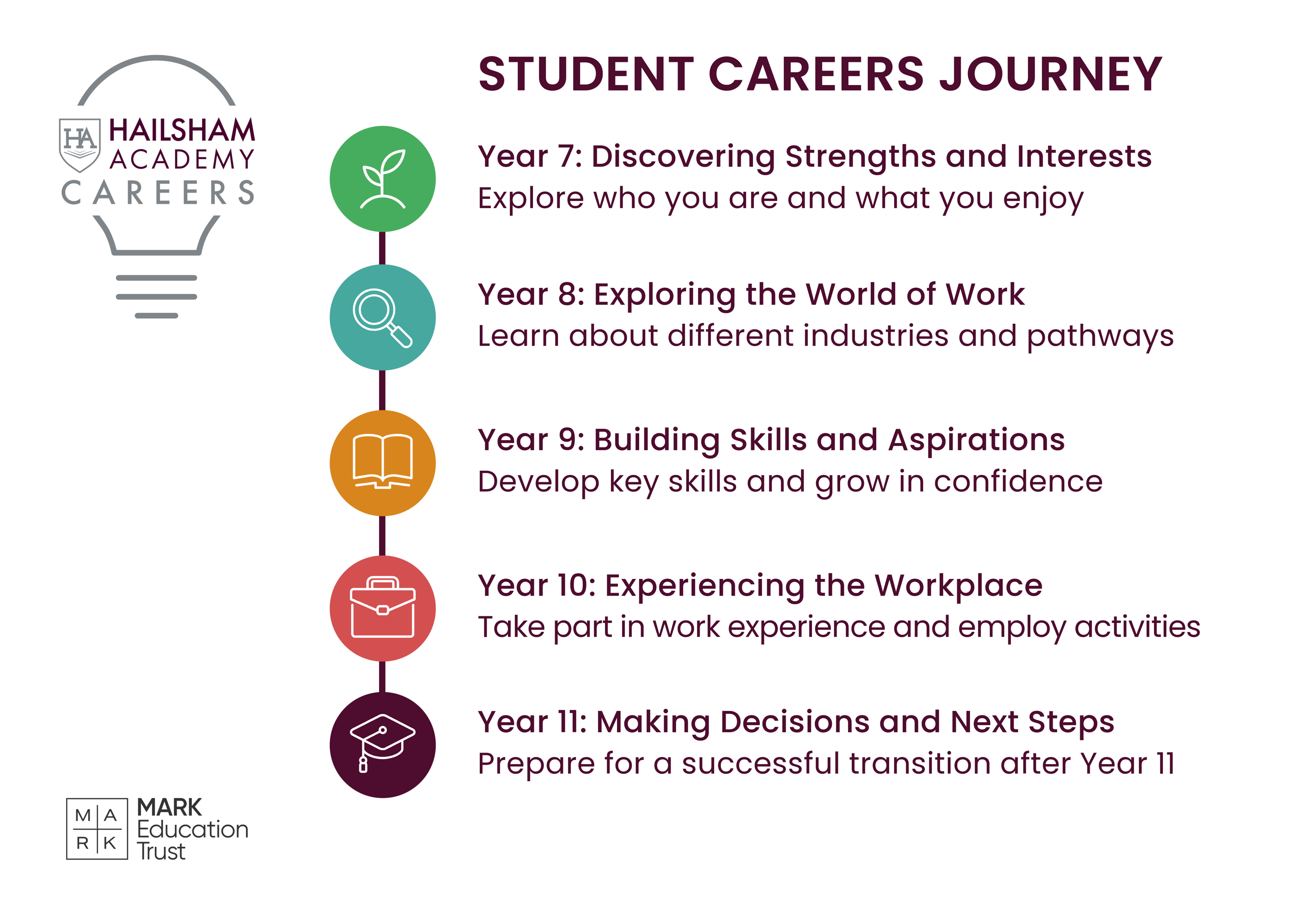 Hailsham Academy Student Careers Journey