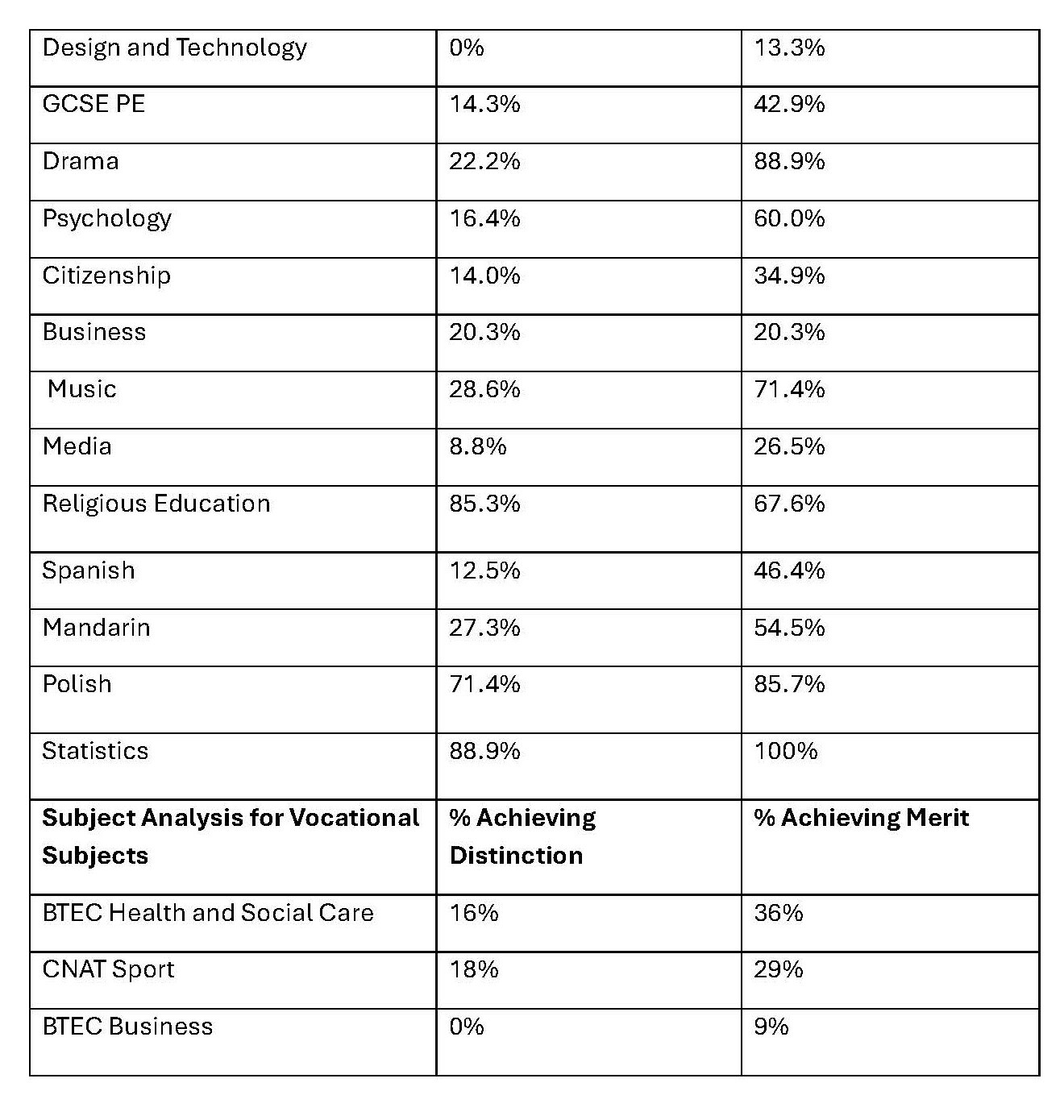 GCSE Results for the website Page 2