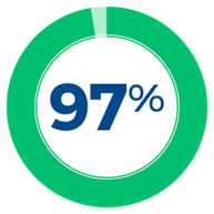 97 per cent