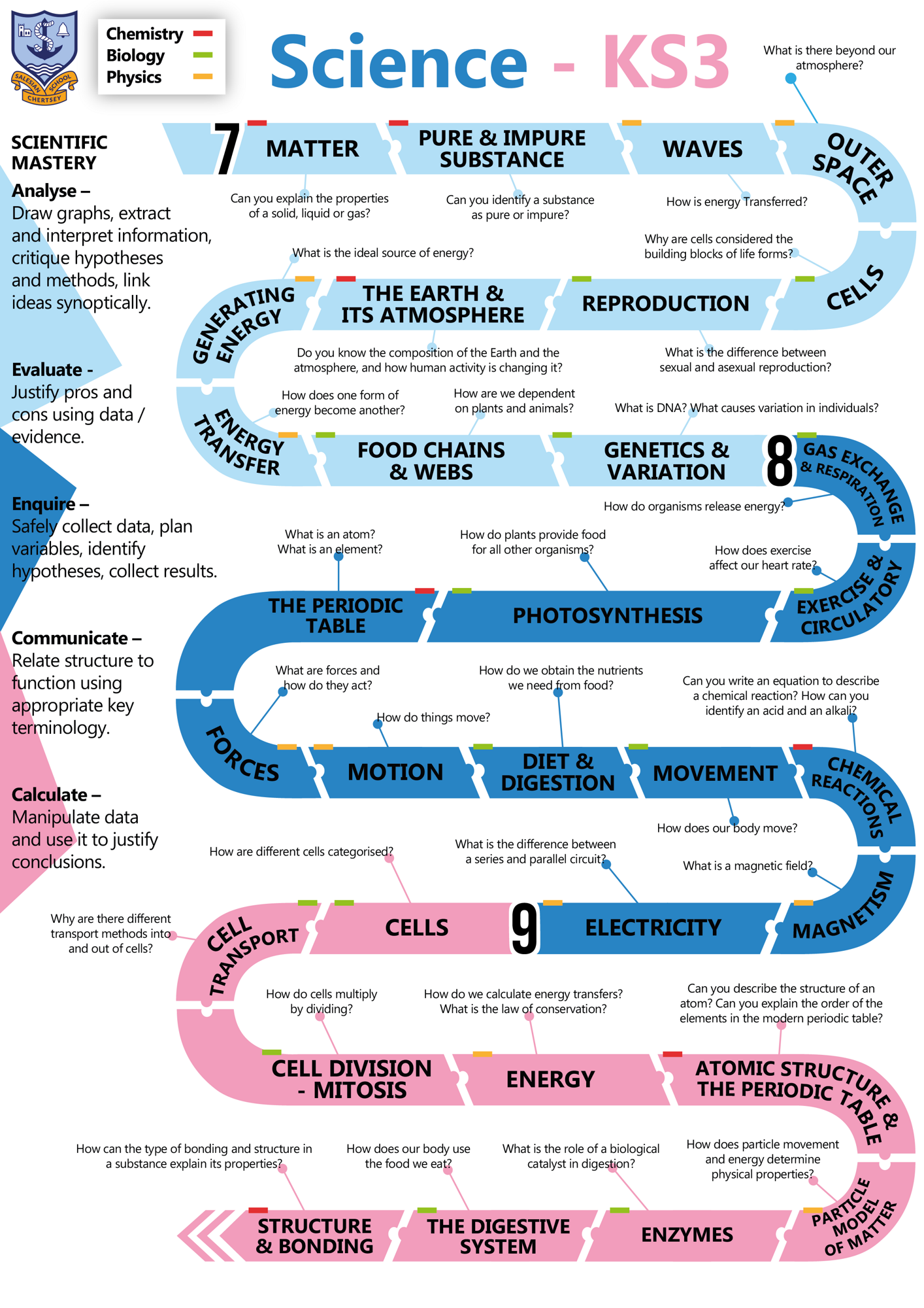 Science KS3 C Map 2026 27