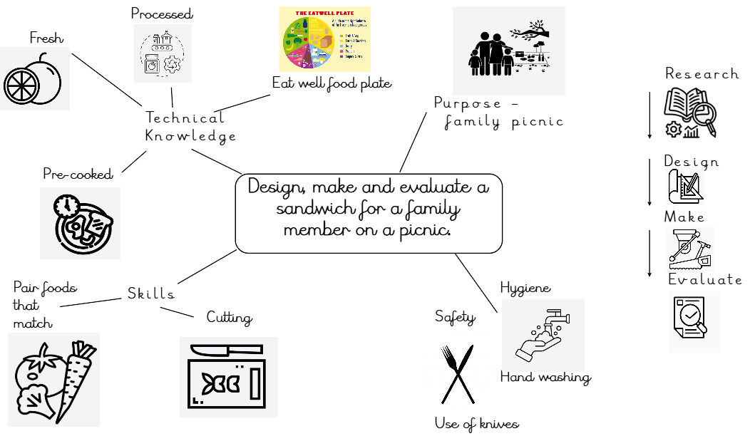 Year 3 Schema