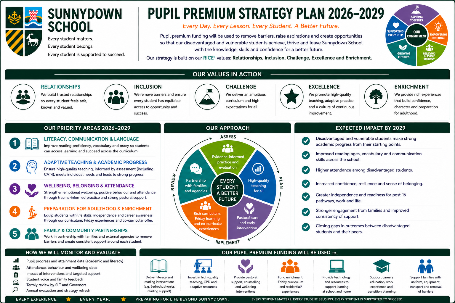 Sunnydown Pupil Premium Strategy 2026 2029
