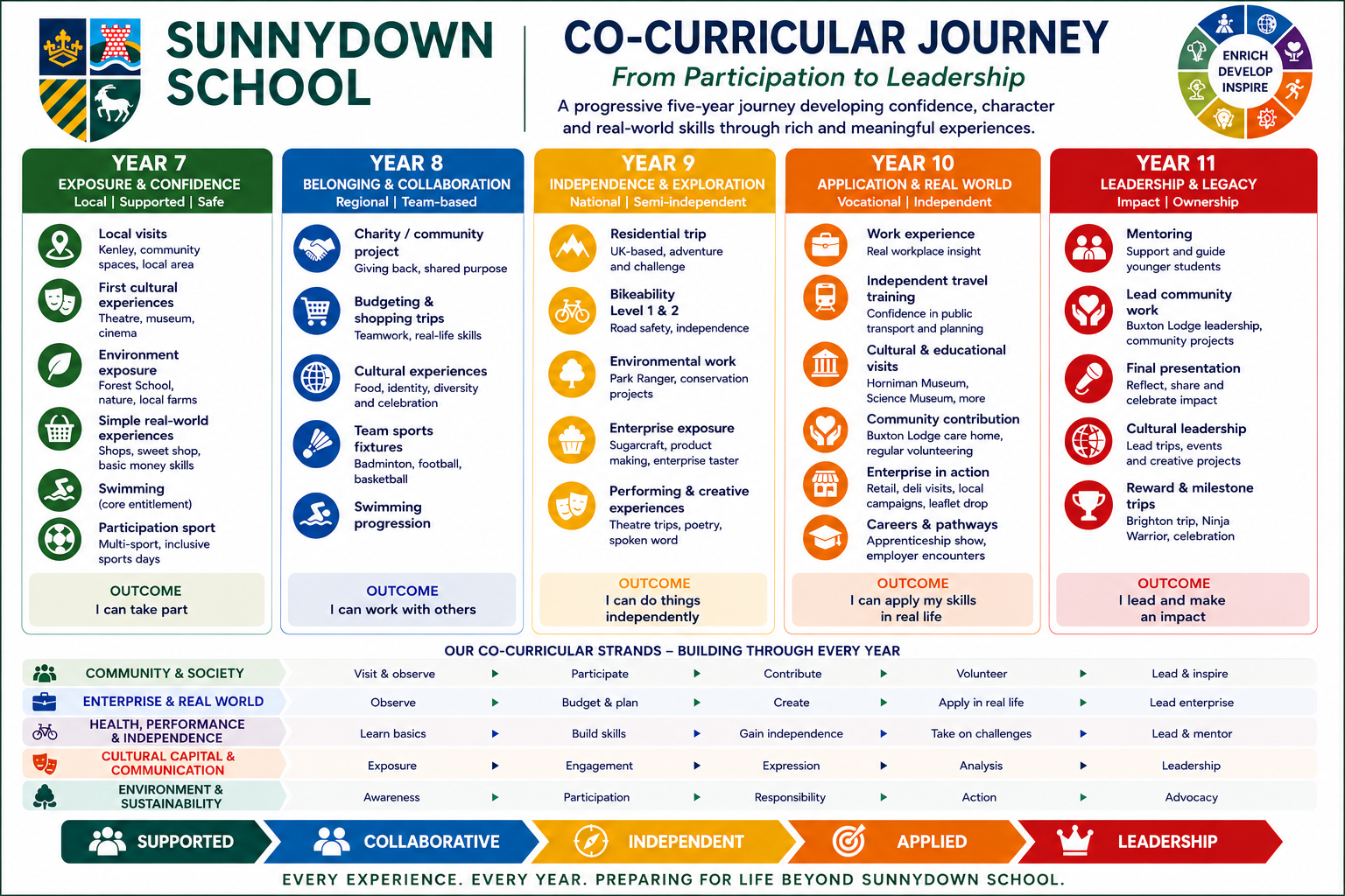 Co curricular mapping