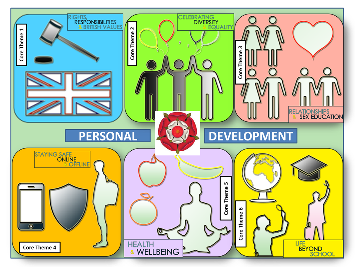 Personal Development Infographic