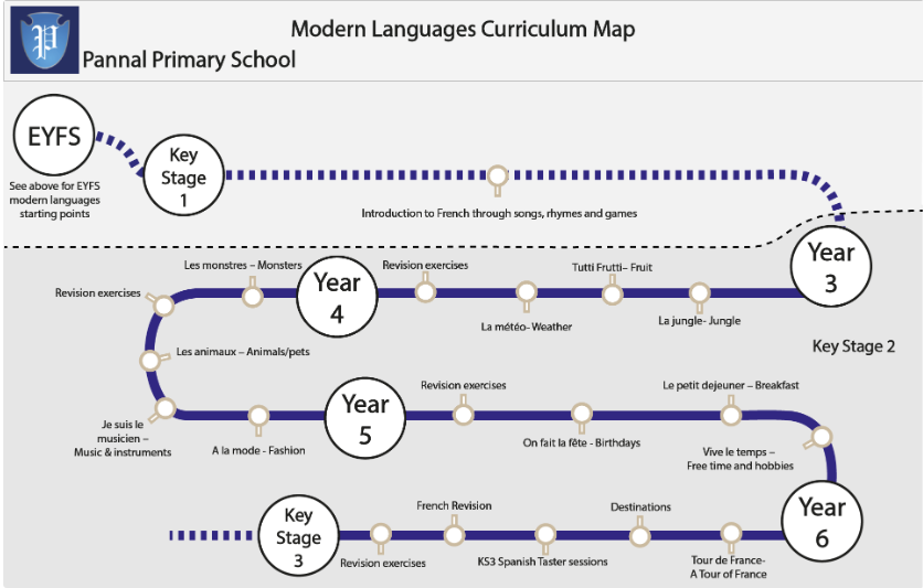 MFL Curriculum Map
