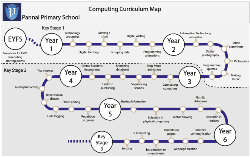 Computing Curriculum Map
