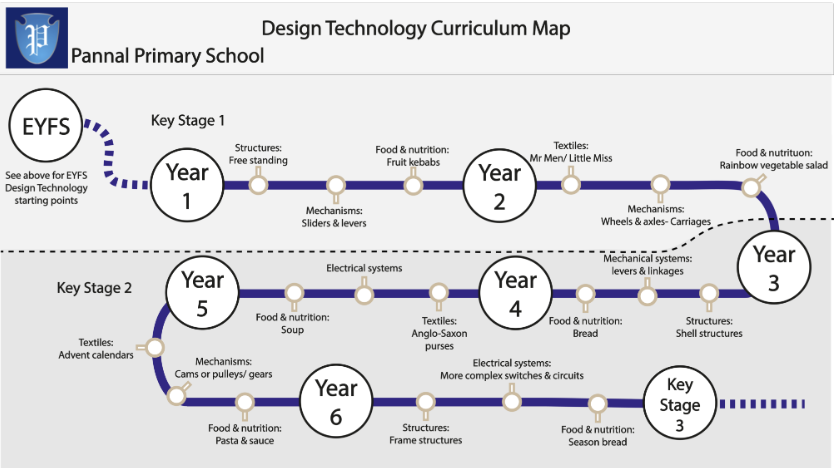 DT Curriculum Map