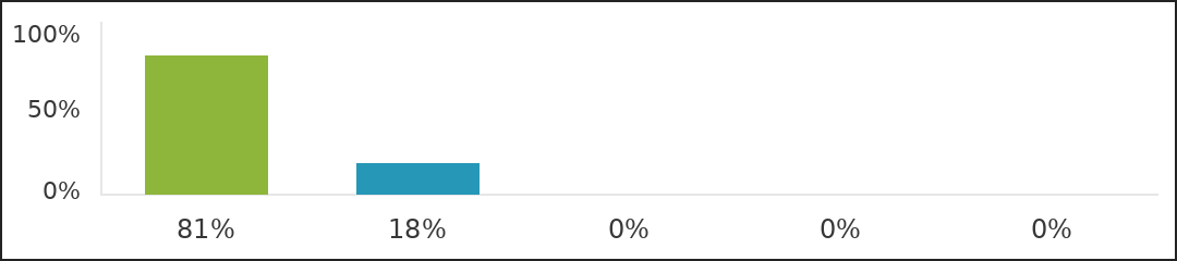 Survey chart 81 18