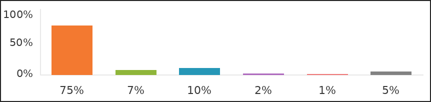 Survey chart 75 7 10 2 1 5