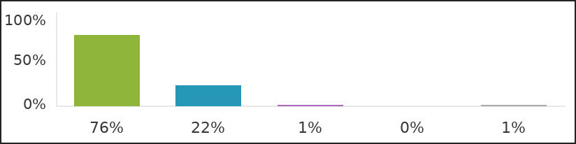 Survey chart 76 22 1 0 1