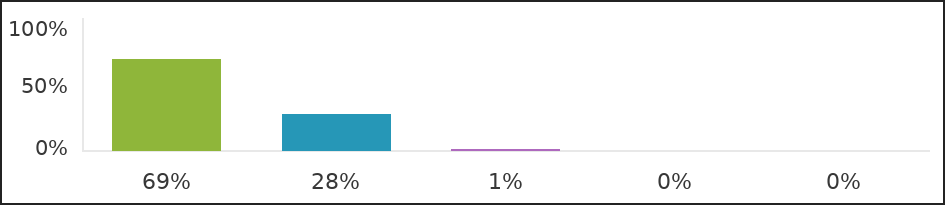 Chart 69 28 1 0 0