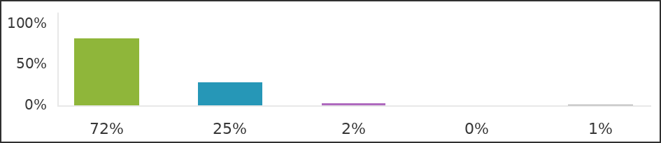 Chart 72 25 2 0 1