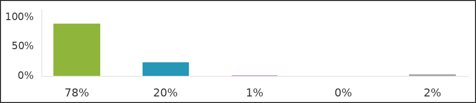 Chart 78 20 1 0 2