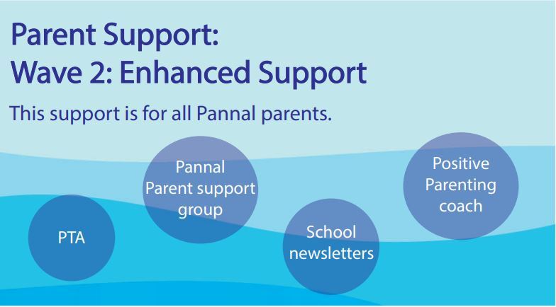 Parent Support Wave 2