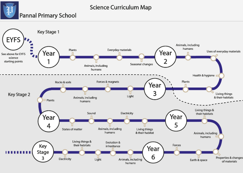 Science Curriculum Map